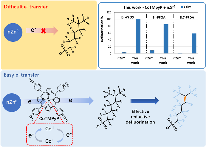 PFAS Remediation Research